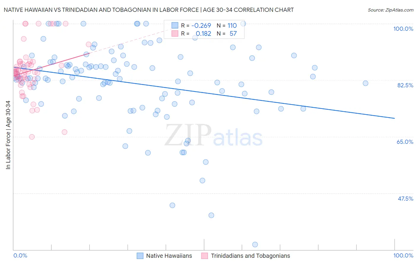Native Hawaiian vs Trinidadian and Tobagonian In Labor Force | Age 30-34