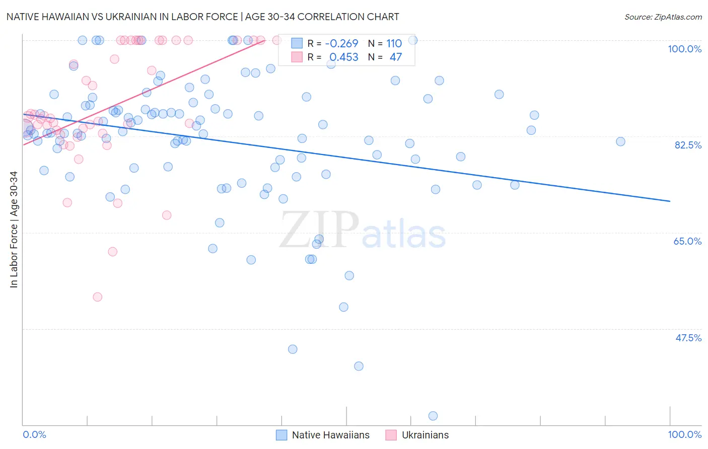 Native Hawaiian vs Ukrainian In Labor Force | Age 30-34