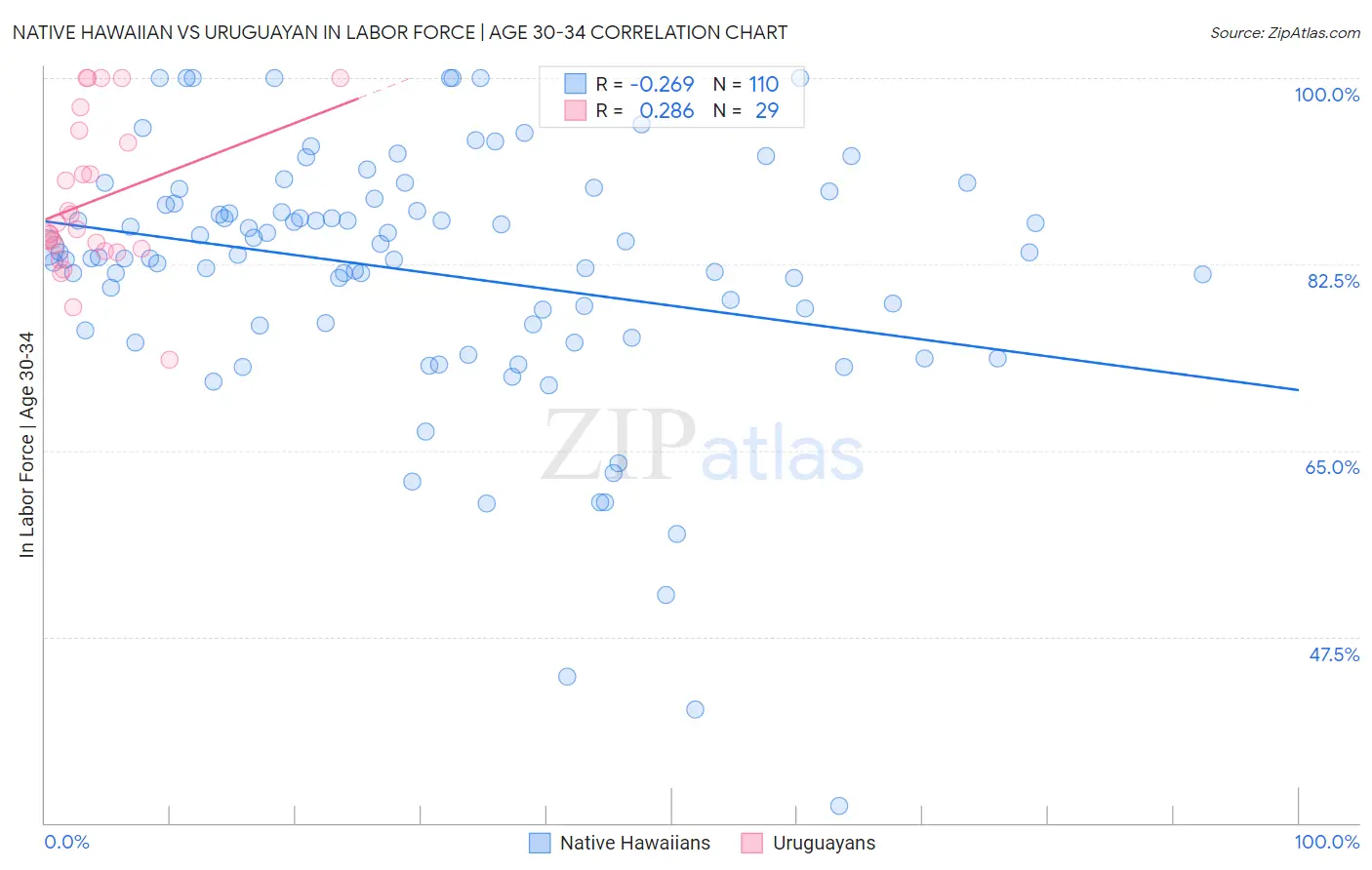 Native Hawaiian vs Uruguayan In Labor Force | Age 30-34