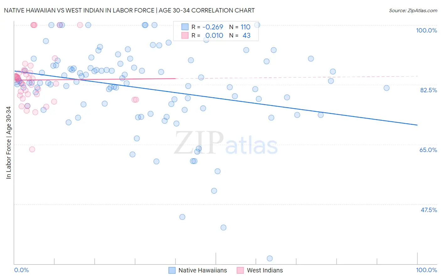 Native Hawaiian vs West Indian In Labor Force | Age 30-34