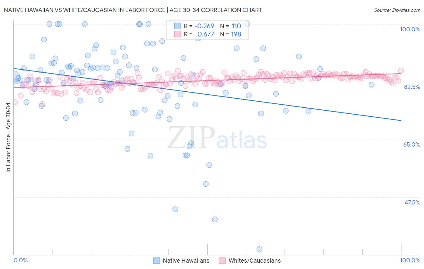 Native Hawaiian vs White/Caucasian In Labor Force | Age 30-34