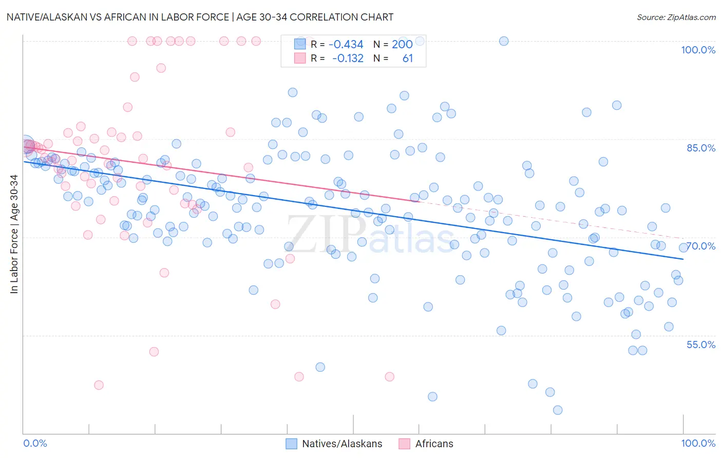 Native/Alaskan vs African In Labor Force | Age 30-34
