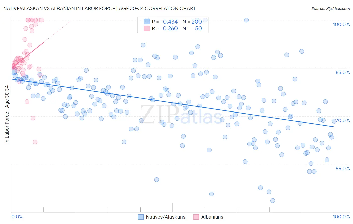 Native/Alaskan vs Albanian In Labor Force | Age 30-34