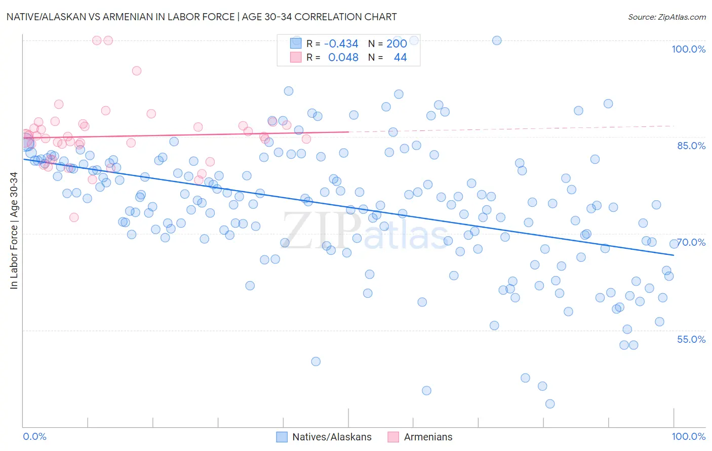 Native/Alaskan vs Armenian In Labor Force | Age 30-34