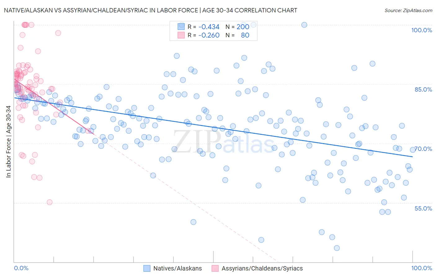 Native/Alaskan vs Assyrian/Chaldean/Syriac In Labor Force | Age 30-34