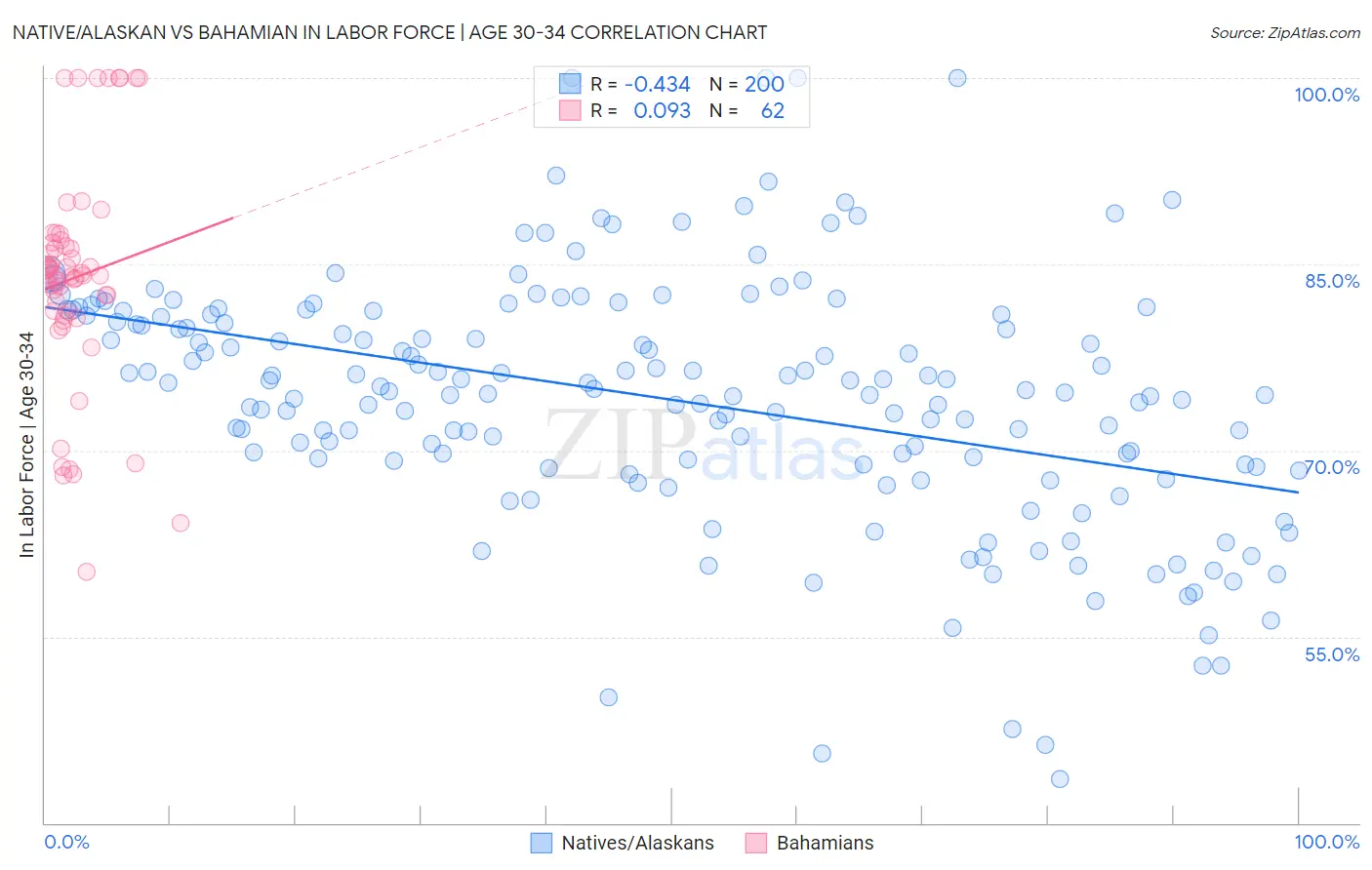 Native/Alaskan vs Bahamian In Labor Force | Age 30-34