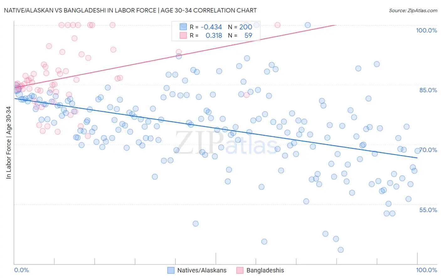 Native/Alaskan vs Bangladeshi In Labor Force | Age 30-34