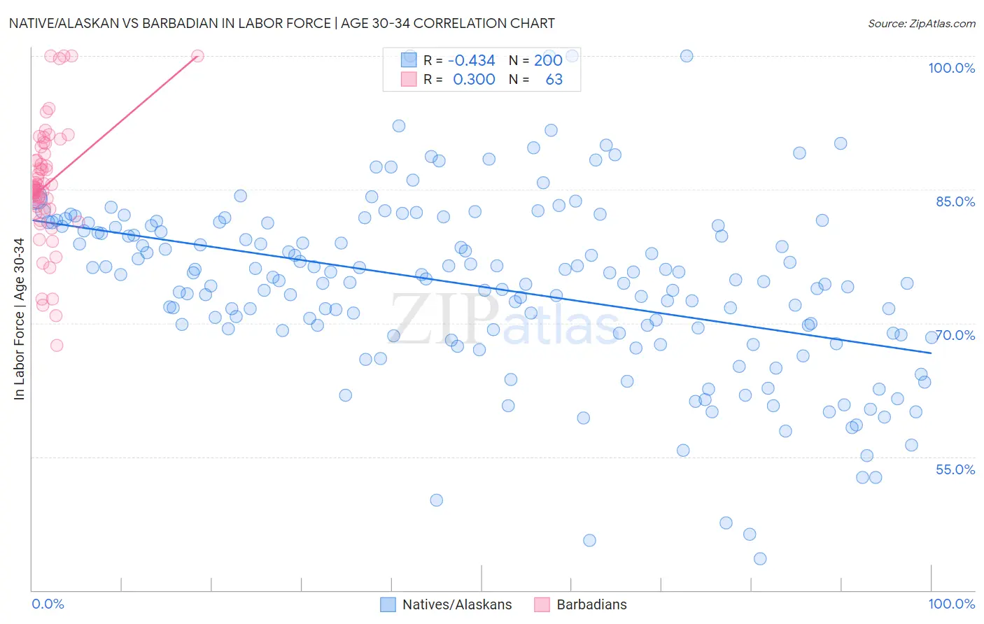 Native/Alaskan vs Barbadian In Labor Force | Age 30-34