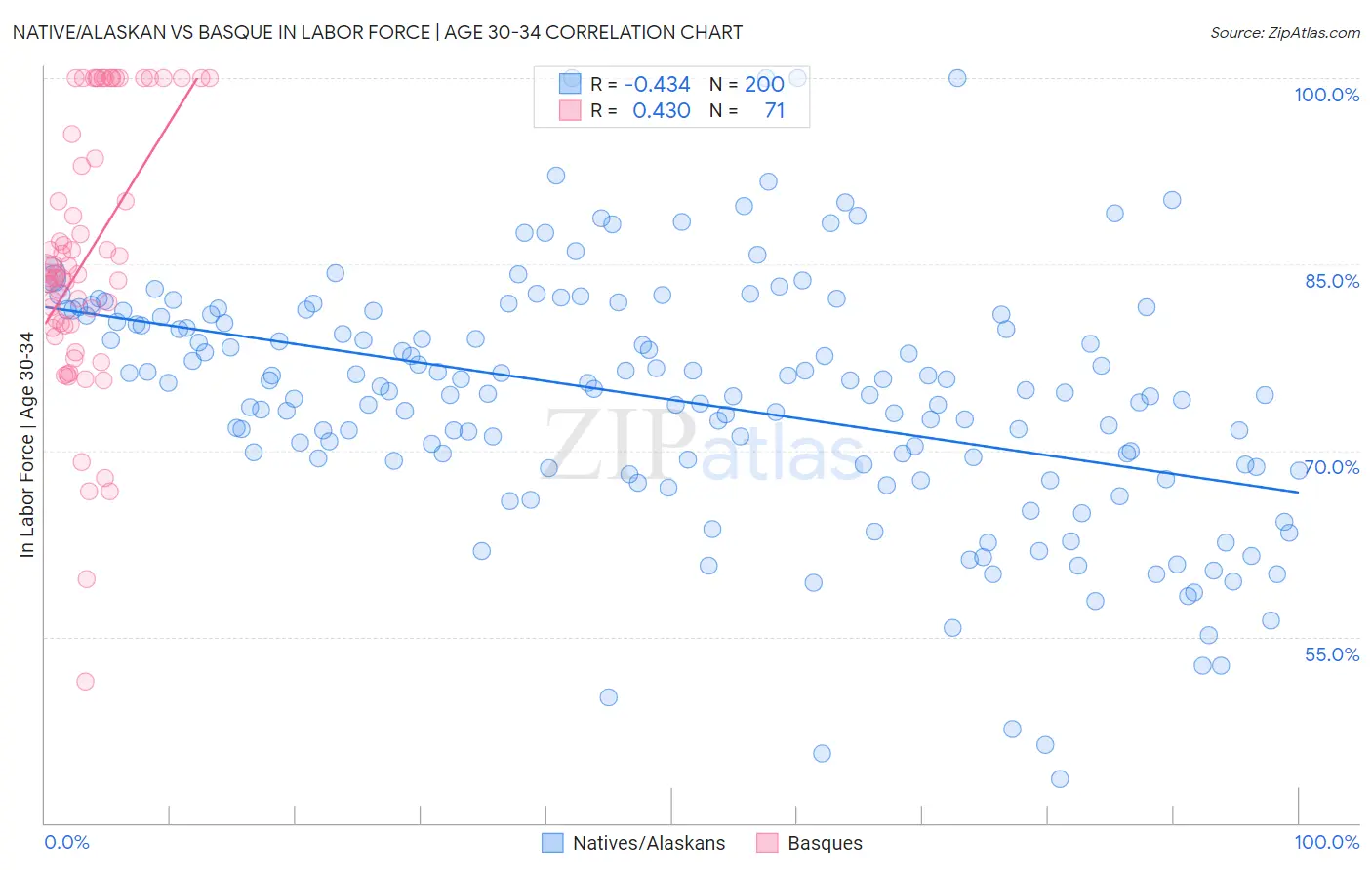 Native/Alaskan vs Basque In Labor Force | Age 30-34