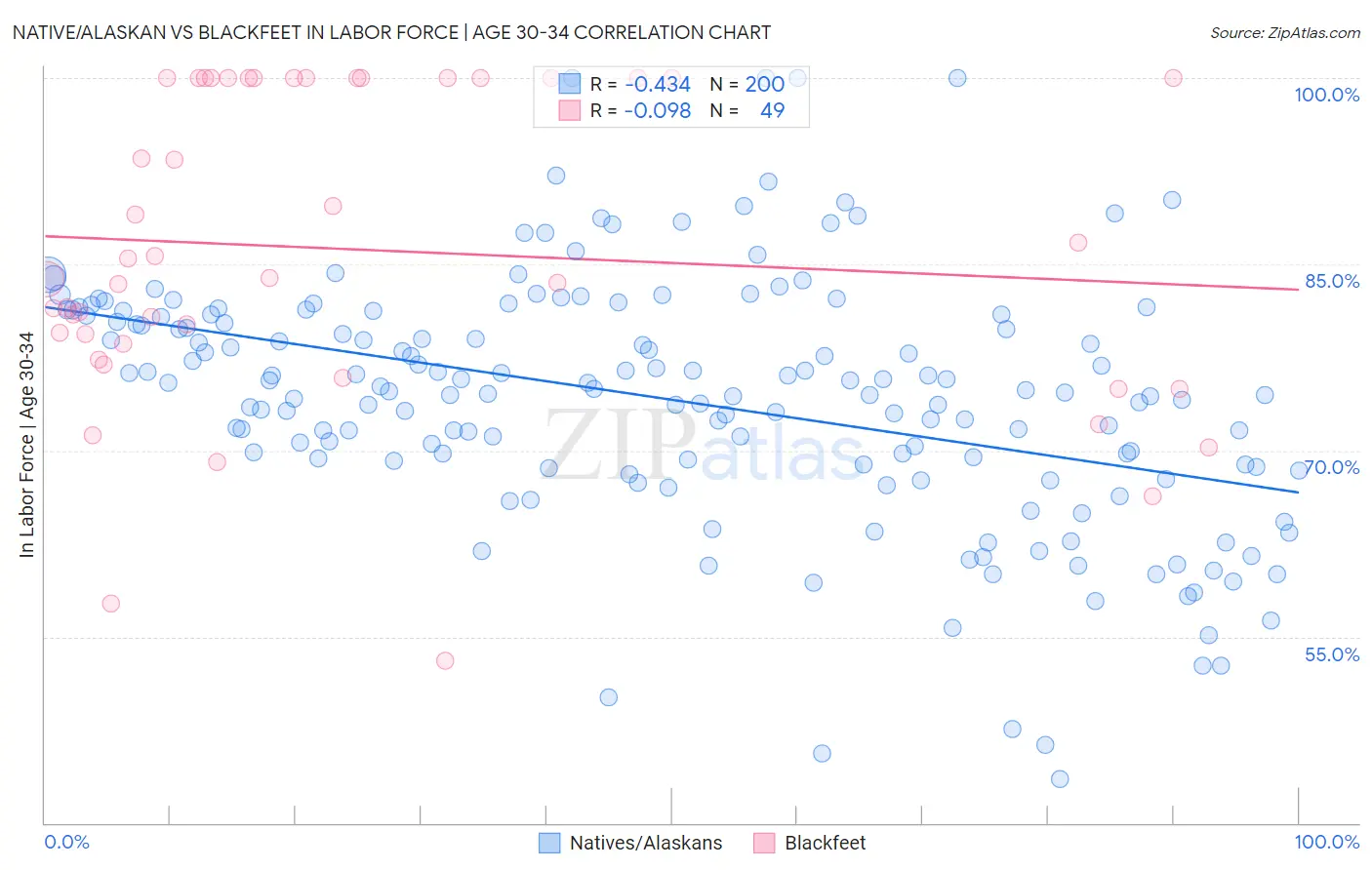 Native/Alaskan vs Blackfeet In Labor Force | Age 30-34