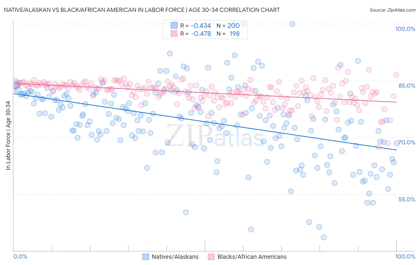 Native/Alaskan vs Black/African American In Labor Force | Age 30-34