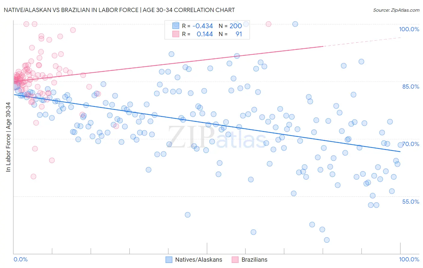 Native/Alaskan vs Brazilian In Labor Force | Age 30-34