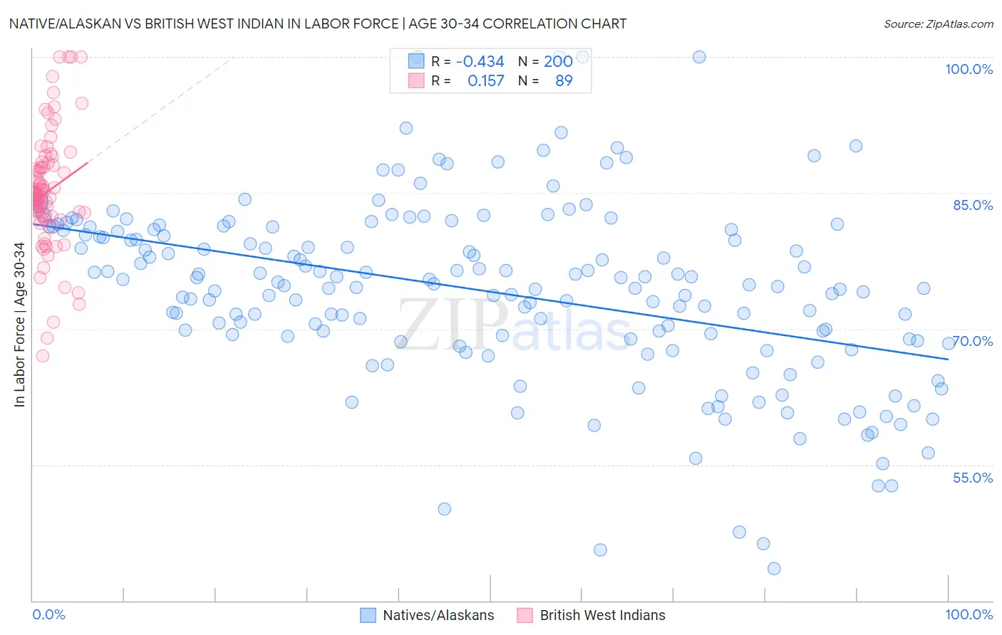Native/Alaskan vs British West Indian In Labor Force | Age 30-34