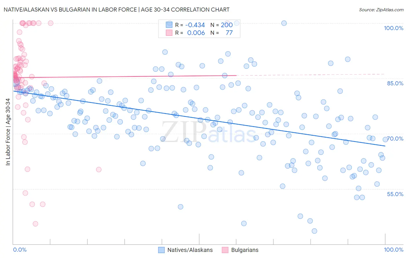 Native/Alaskan vs Bulgarian In Labor Force | Age 30-34