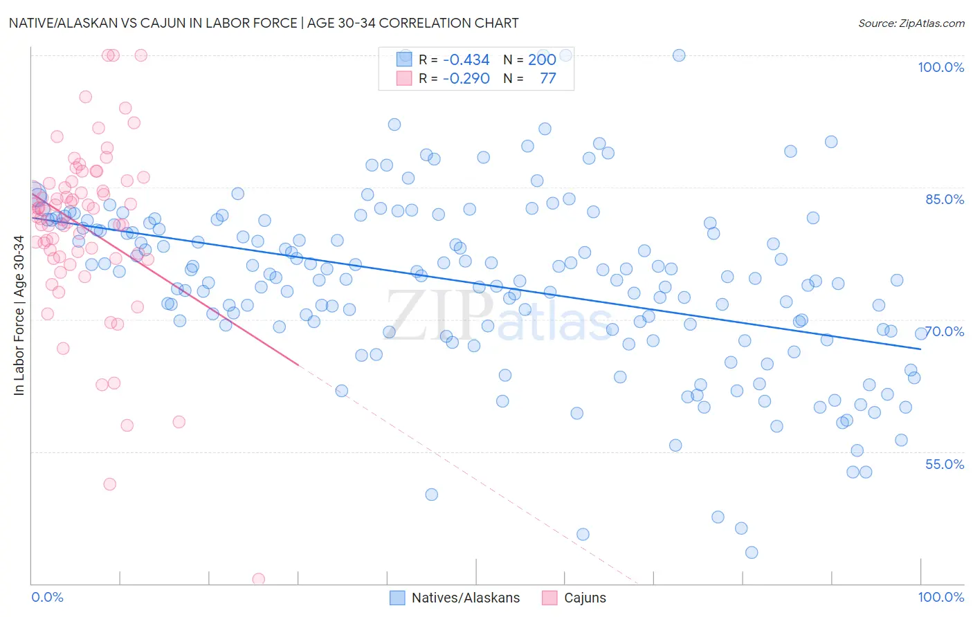 Native/Alaskan vs Cajun In Labor Force | Age 30-34