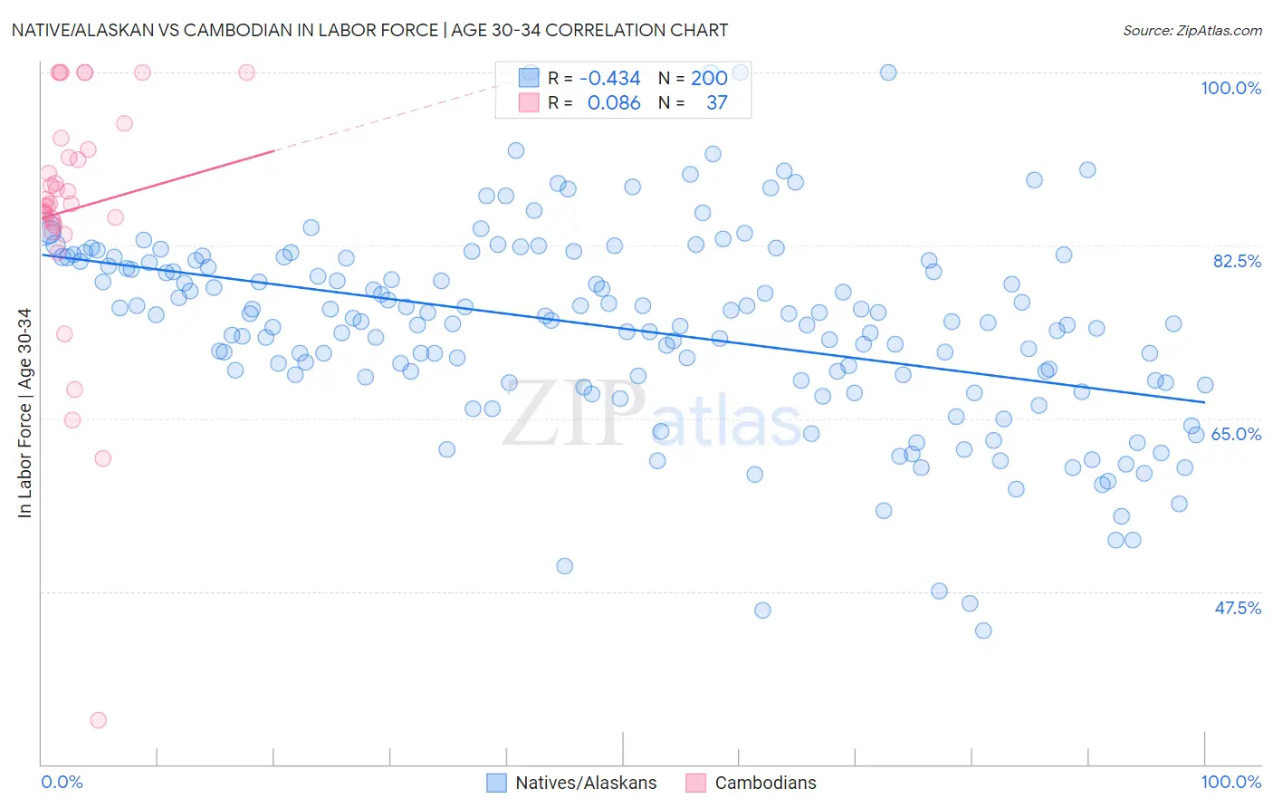 Native/Alaskan vs Cambodian In Labor Force | Age 30-34