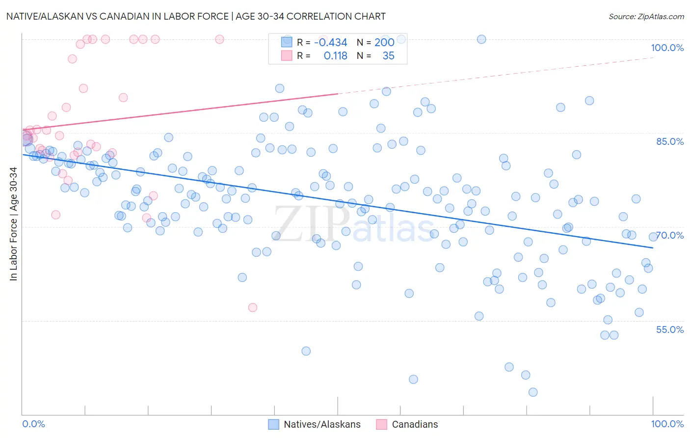 Native/Alaskan vs Canadian In Labor Force | Age 30-34