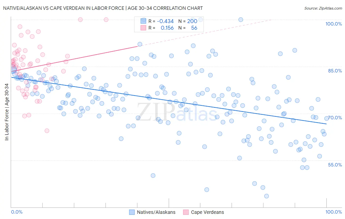 Native/Alaskan vs Cape Verdean In Labor Force | Age 30-34