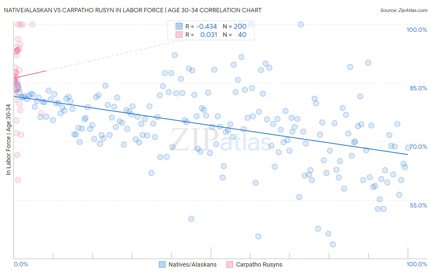 Native/Alaskan vs Carpatho Rusyn In Labor Force | Age 30-34