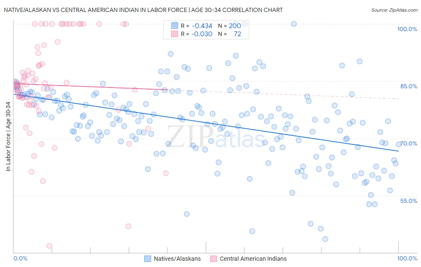 Native/Alaskan vs Central American Indian In Labor Force | Age 30-34