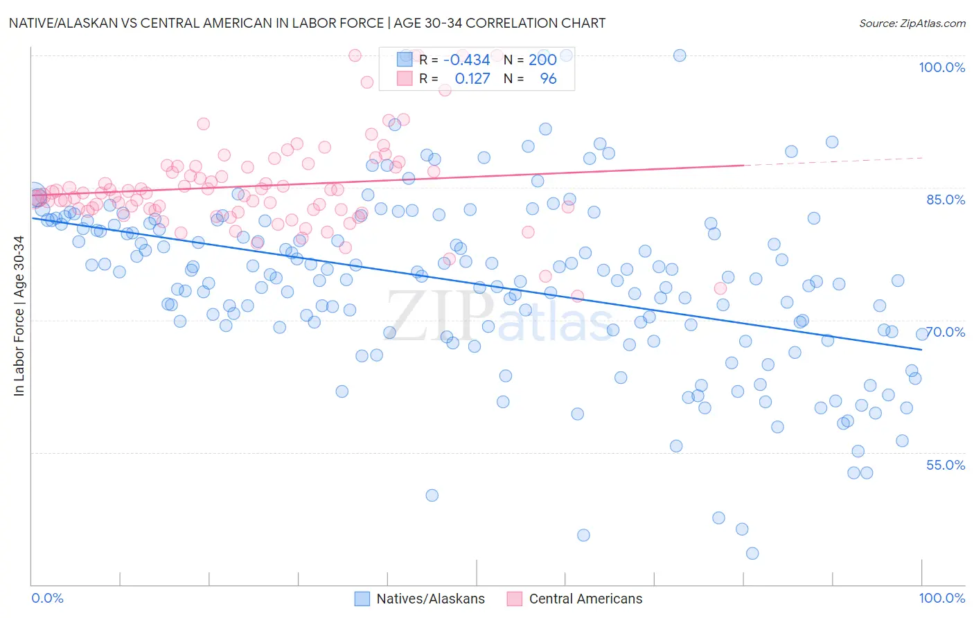 Native/Alaskan vs Central American In Labor Force | Age 30-34