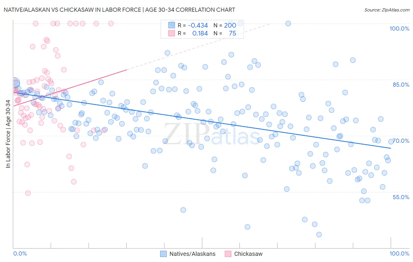 Native/Alaskan vs Chickasaw In Labor Force | Age 30-34