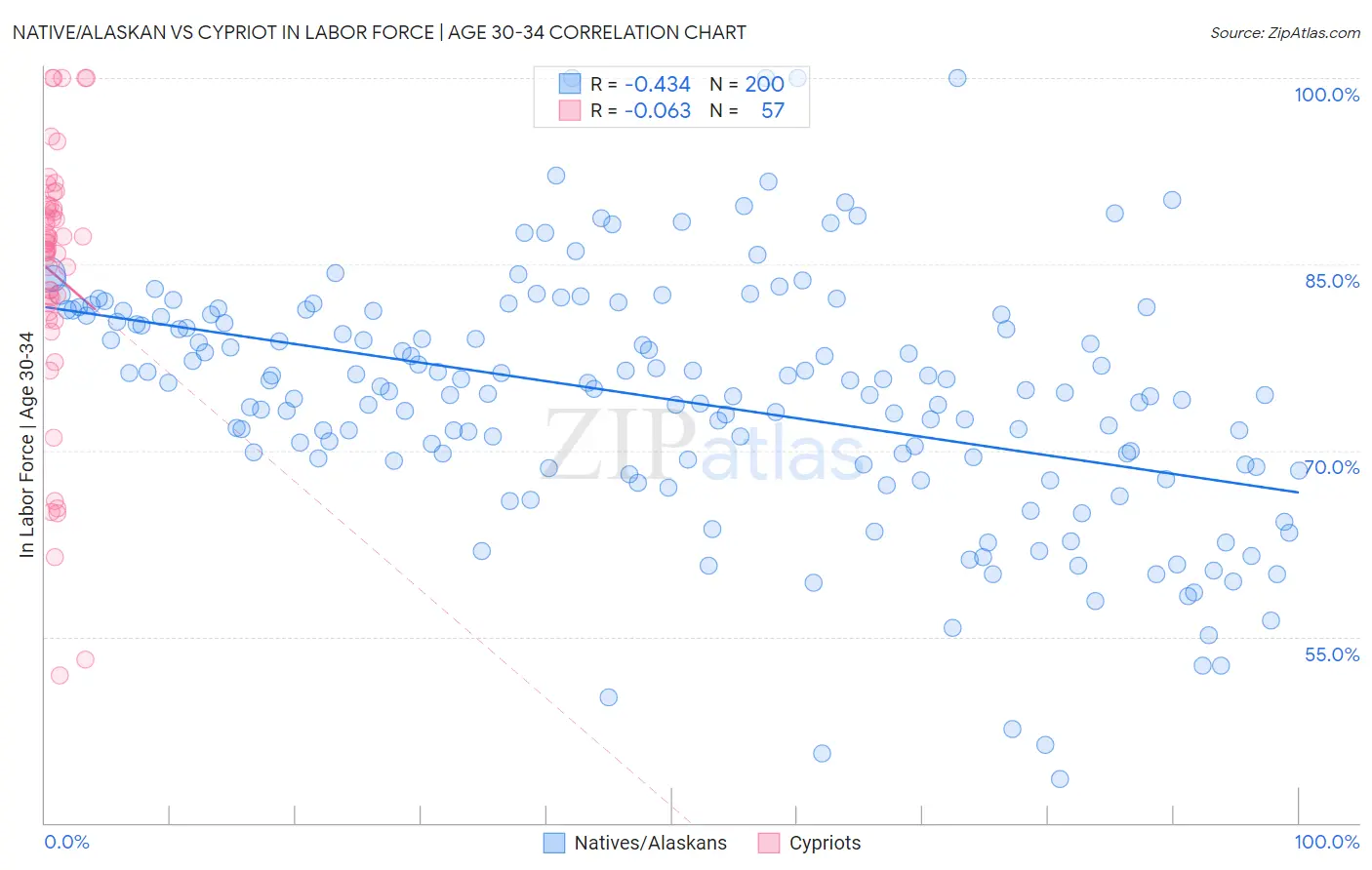 Native/Alaskan vs Cypriot In Labor Force | Age 30-34