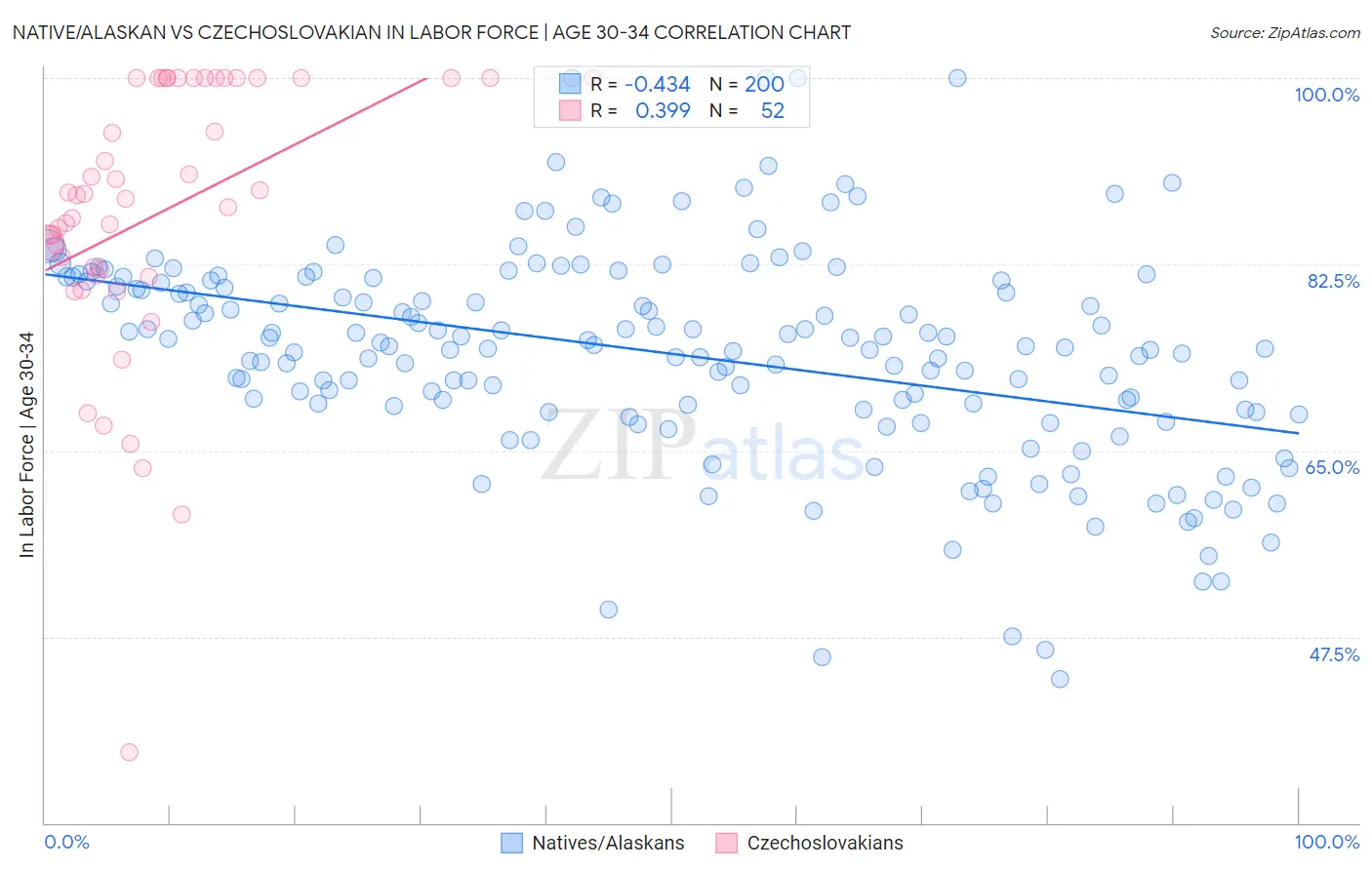 Native/Alaskan vs Czechoslovakian In Labor Force | Age 30-34
