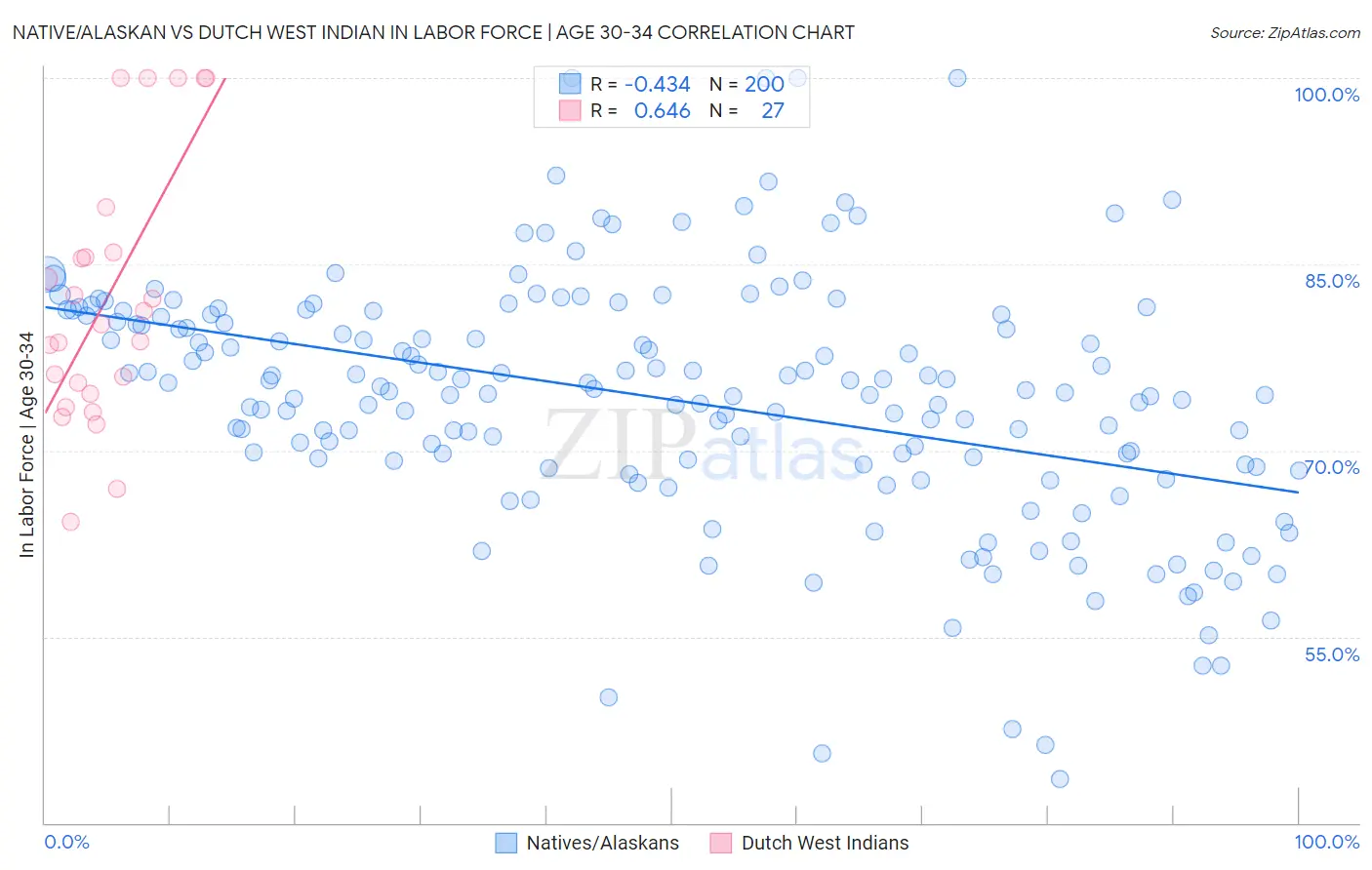 Native/Alaskan vs Dutch West Indian In Labor Force | Age 30-34