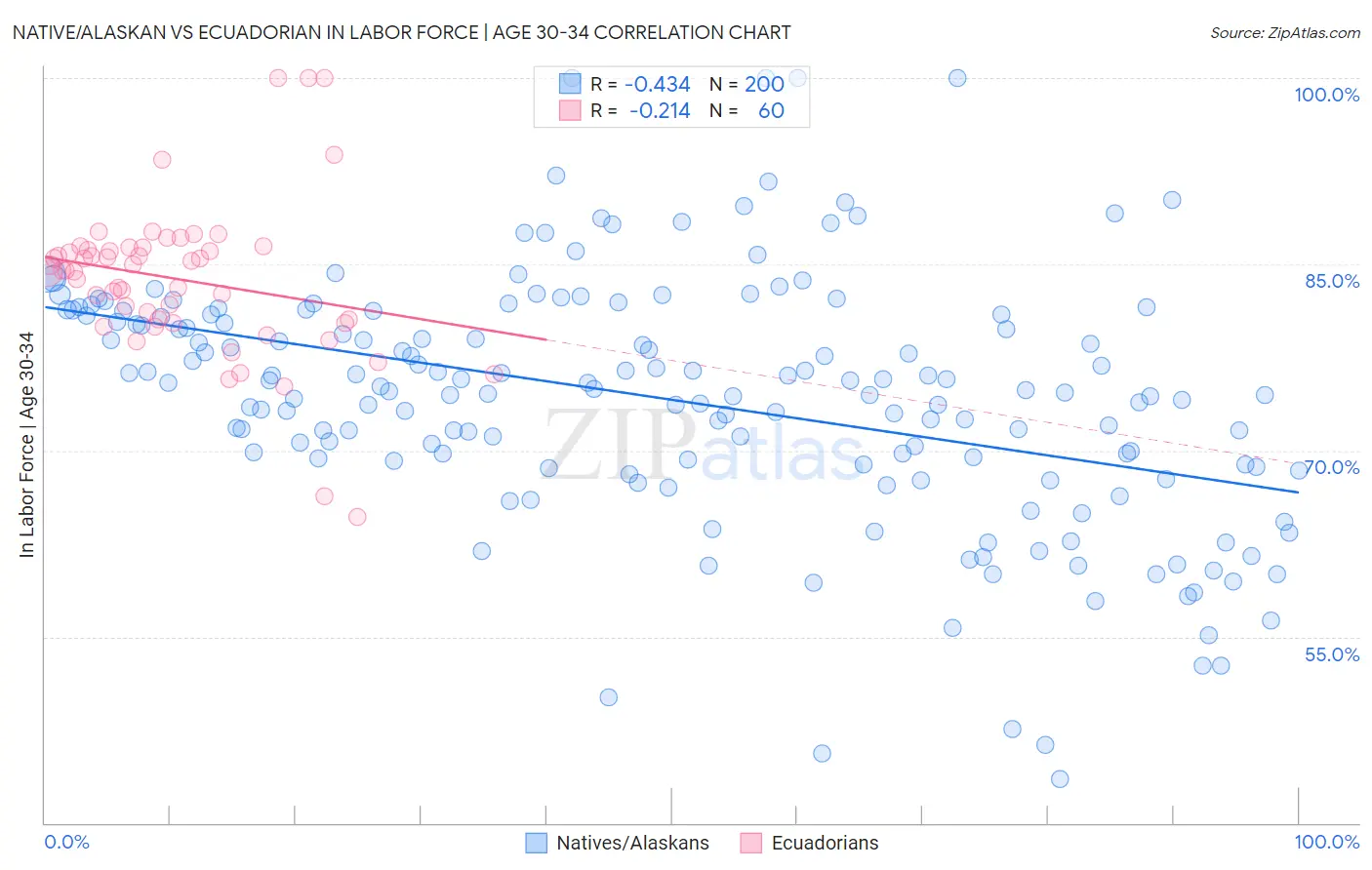 Native/Alaskan vs Ecuadorian In Labor Force | Age 30-34