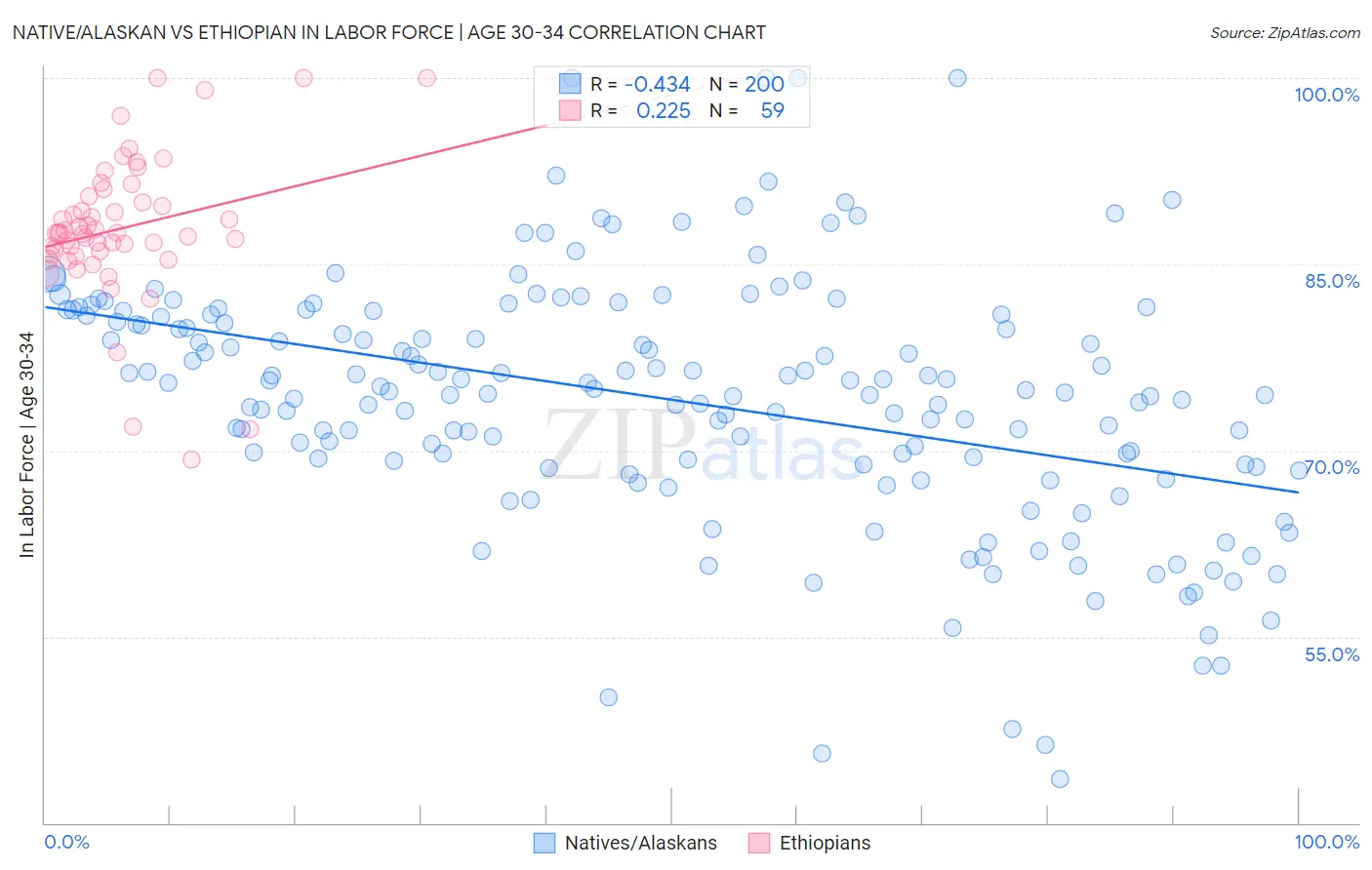 Native/Alaskan vs Ethiopian In Labor Force | Age 30-34