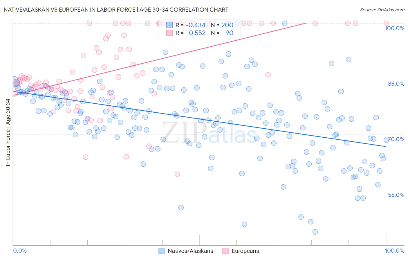 Native/Alaskan vs European In Labor Force | Age 30-34