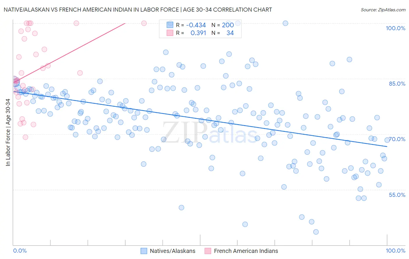 Native/Alaskan vs French American Indian In Labor Force | Age 30-34