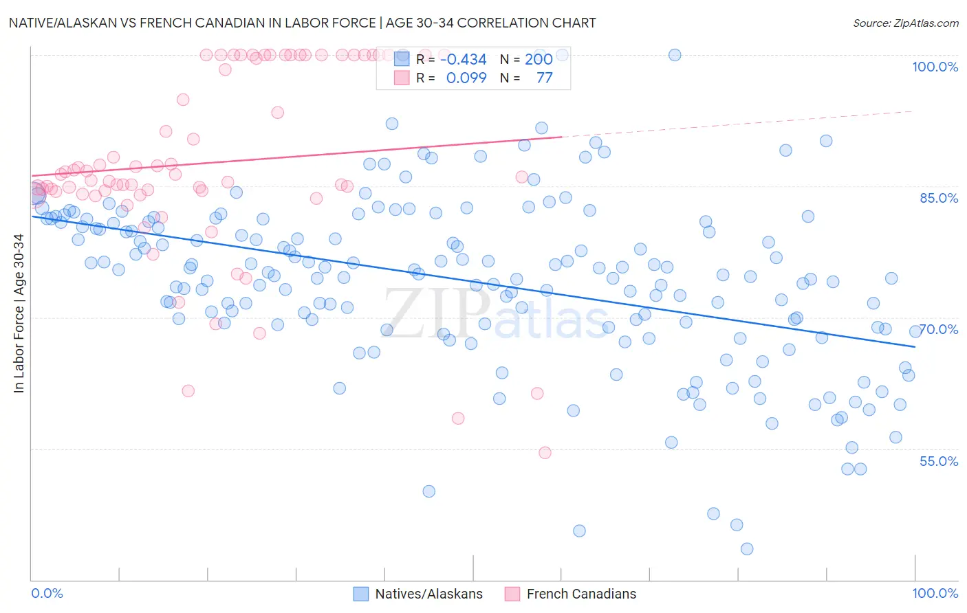 Native/Alaskan vs French Canadian In Labor Force | Age 30-34