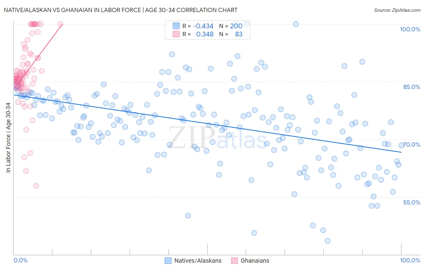Native/Alaskan vs Ghanaian In Labor Force | Age 30-34