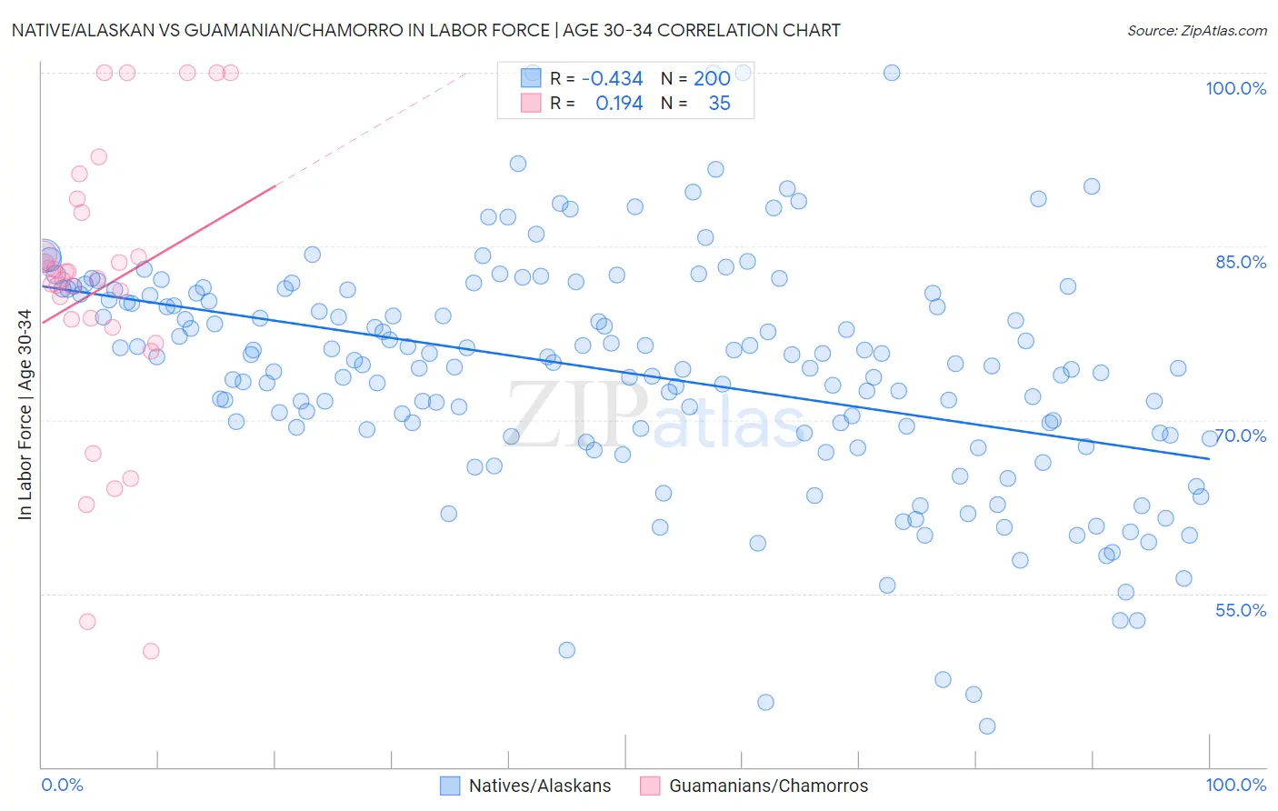 Native/Alaskan vs Guamanian/Chamorro In Labor Force | Age 30-34