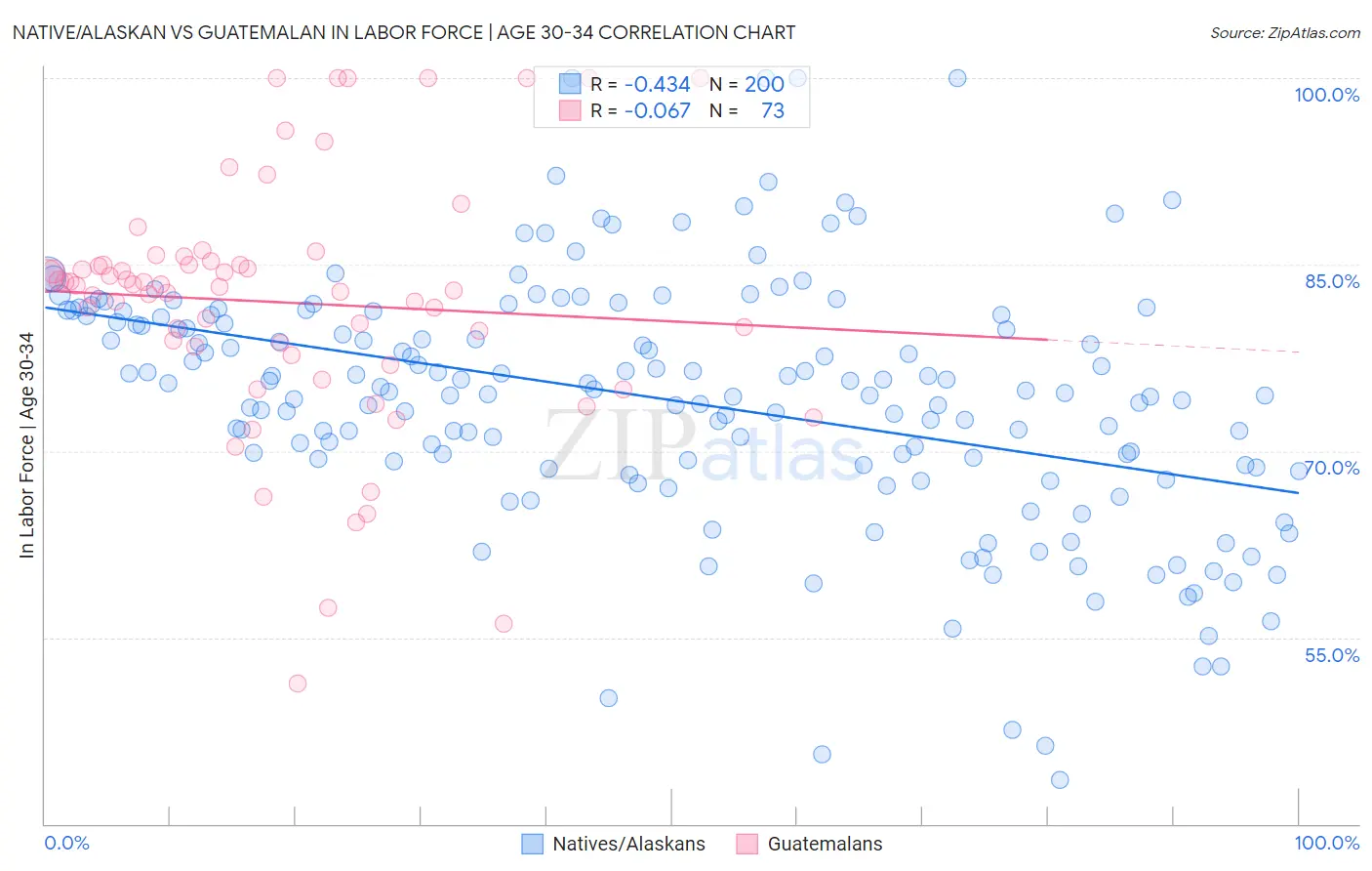 Native/Alaskan vs Guatemalan In Labor Force | Age 30-34
