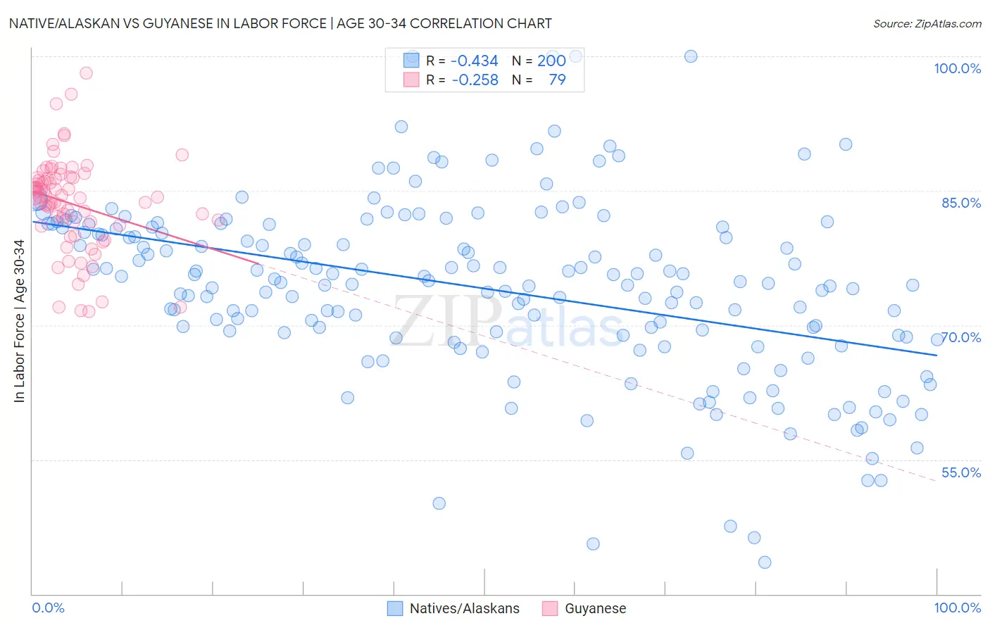 Native/Alaskan vs Guyanese In Labor Force | Age 30-34