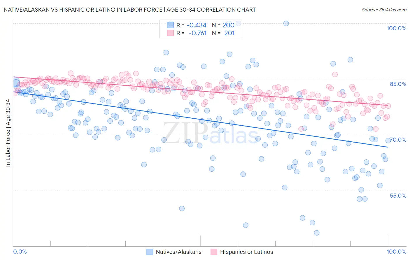 Native/Alaskan vs Hispanic or Latino In Labor Force | Age 30-34