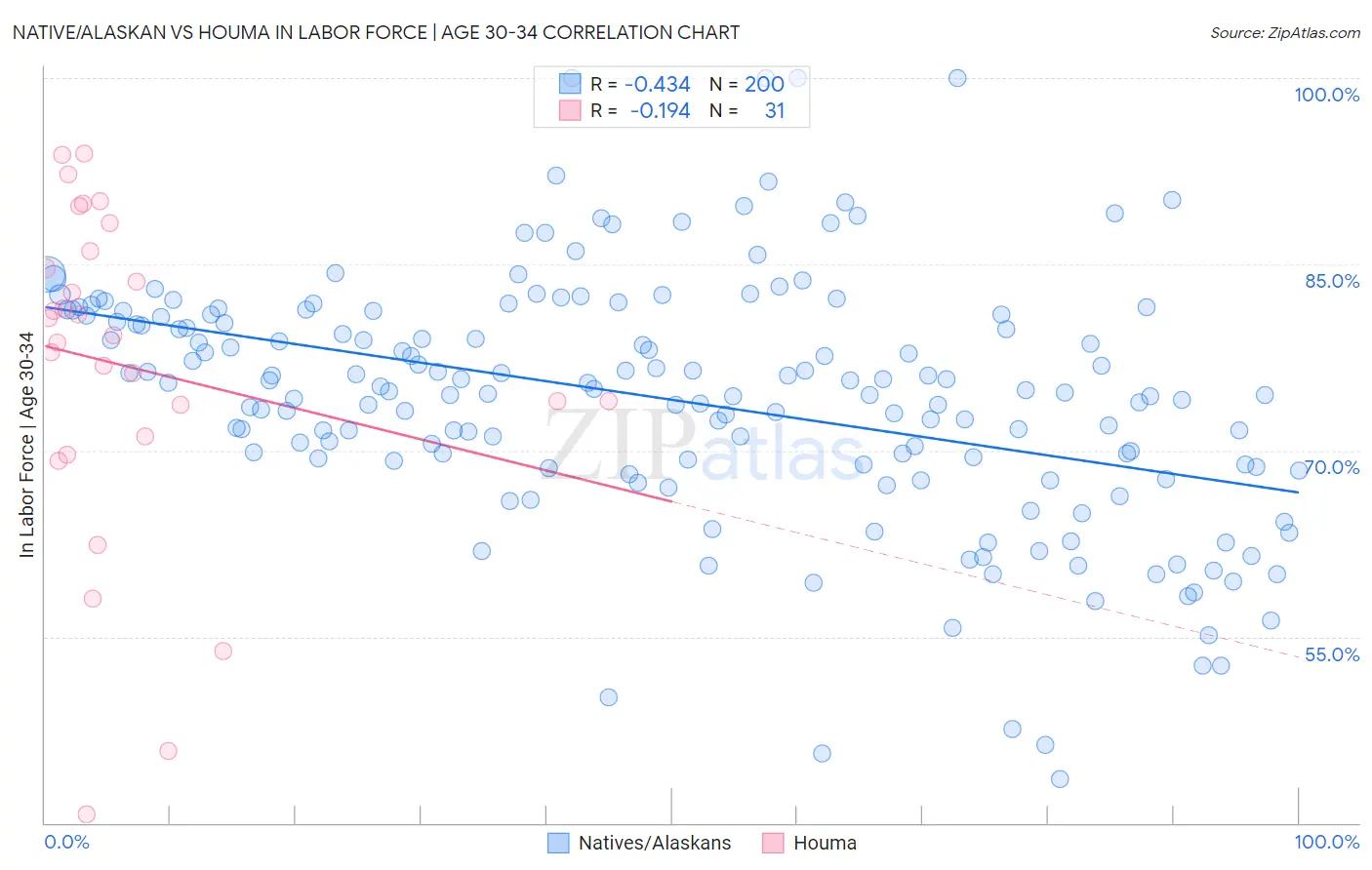 Native/Alaskan vs Houma In Labor Force | Age 30-34