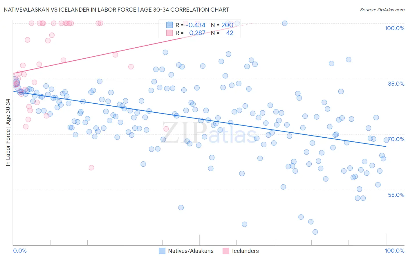 Native/Alaskan vs Icelander In Labor Force | Age 30-34