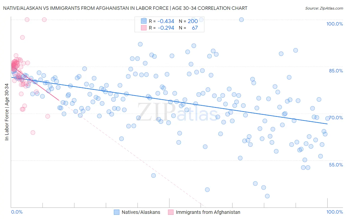 Native/Alaskan vs Immigrants from Afghanistan In Labor Force | Age 30-34
