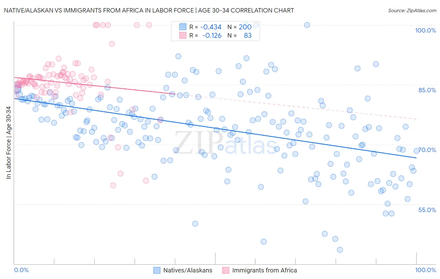 Native/Alaskan vs Immigrants from Africa In Labor Force | Age 30-34