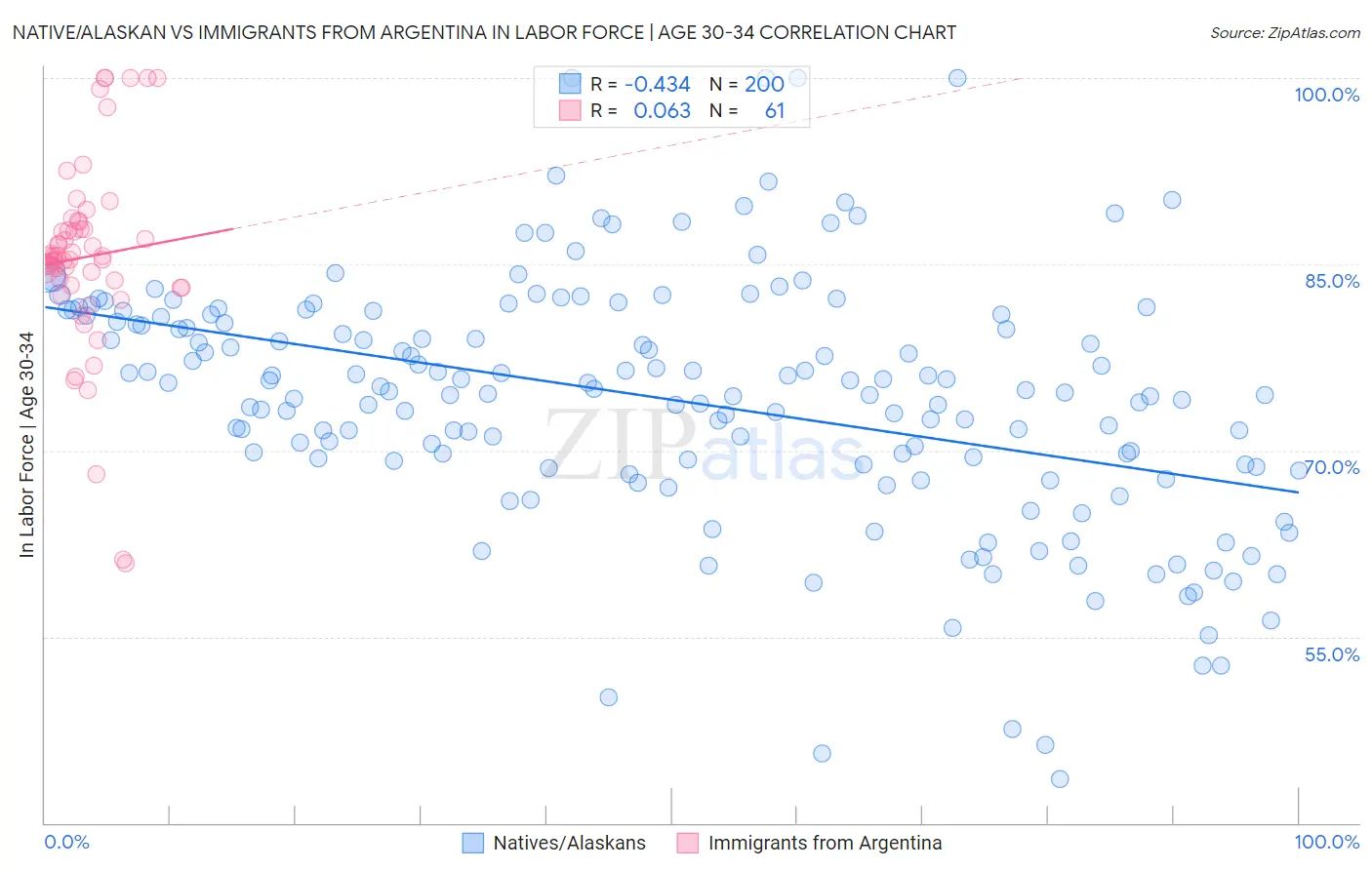 Native/Alaskan vs Immigrants from Argentina In Labor Force | Age 30-34