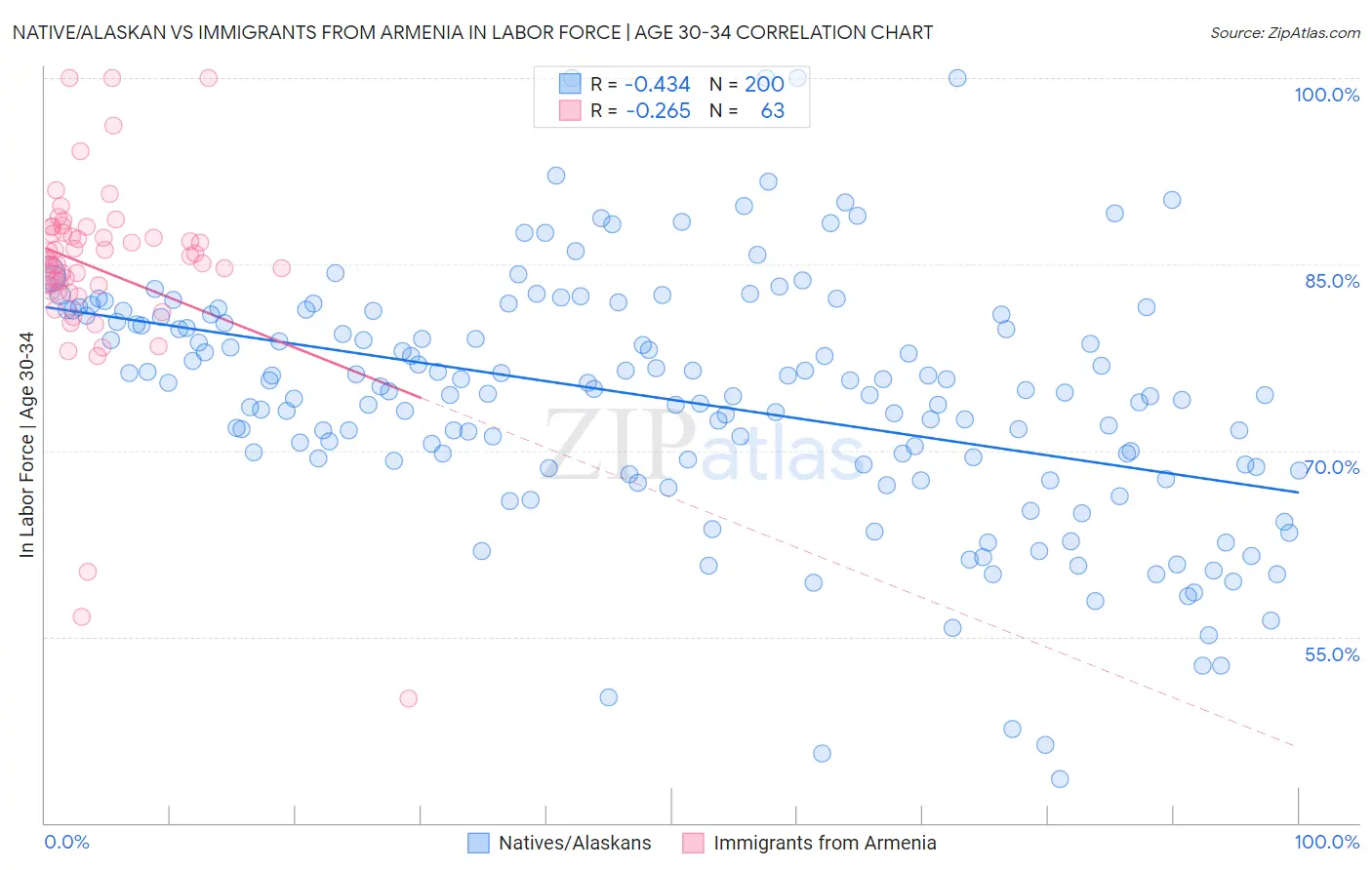 Native/Alaskan vs Immigrants from Armenia In Labor Force | Age 30-34