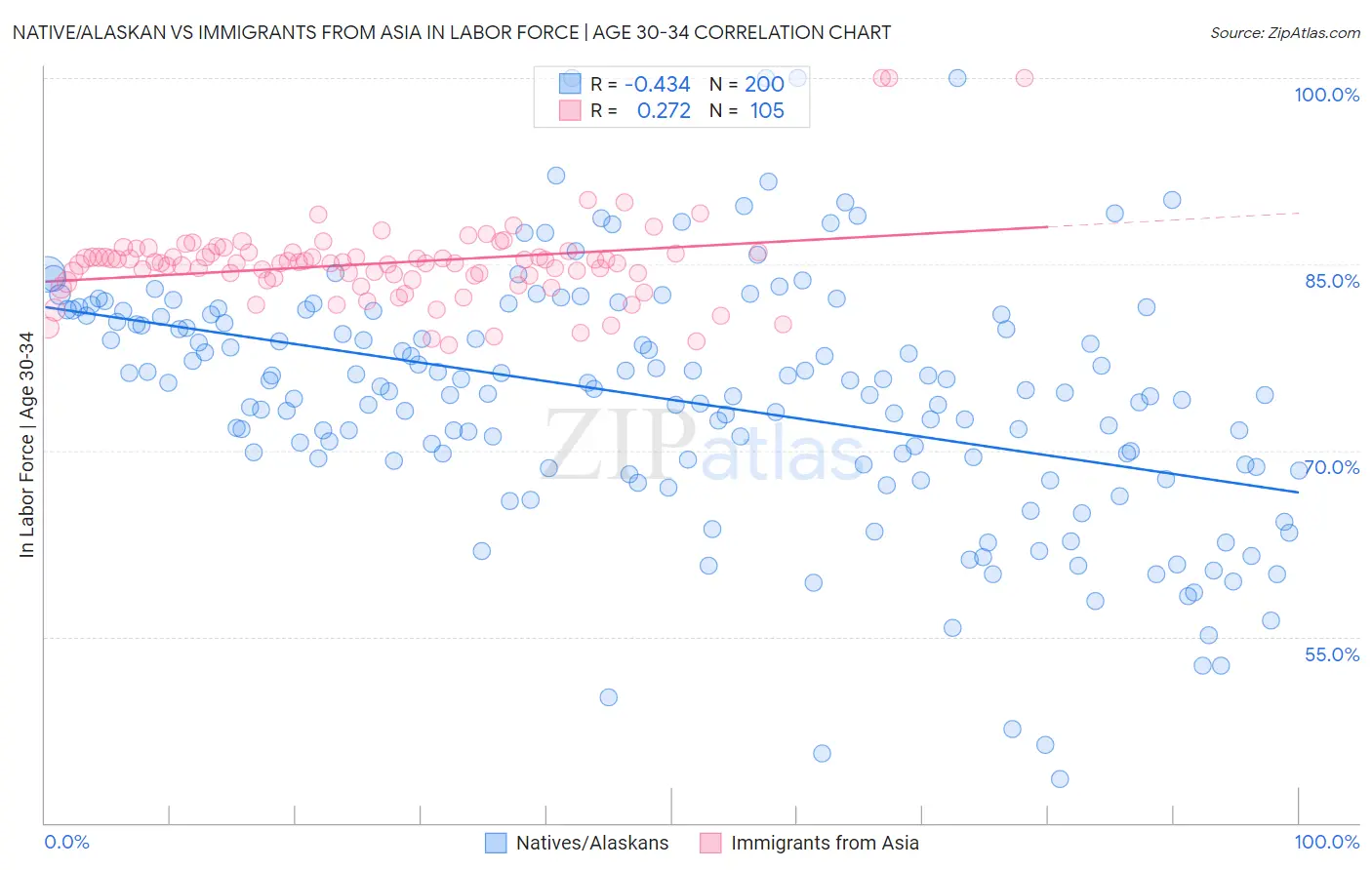 Native/Alaskan vs Immigrants from Asia In Labor Force | Age 30-34