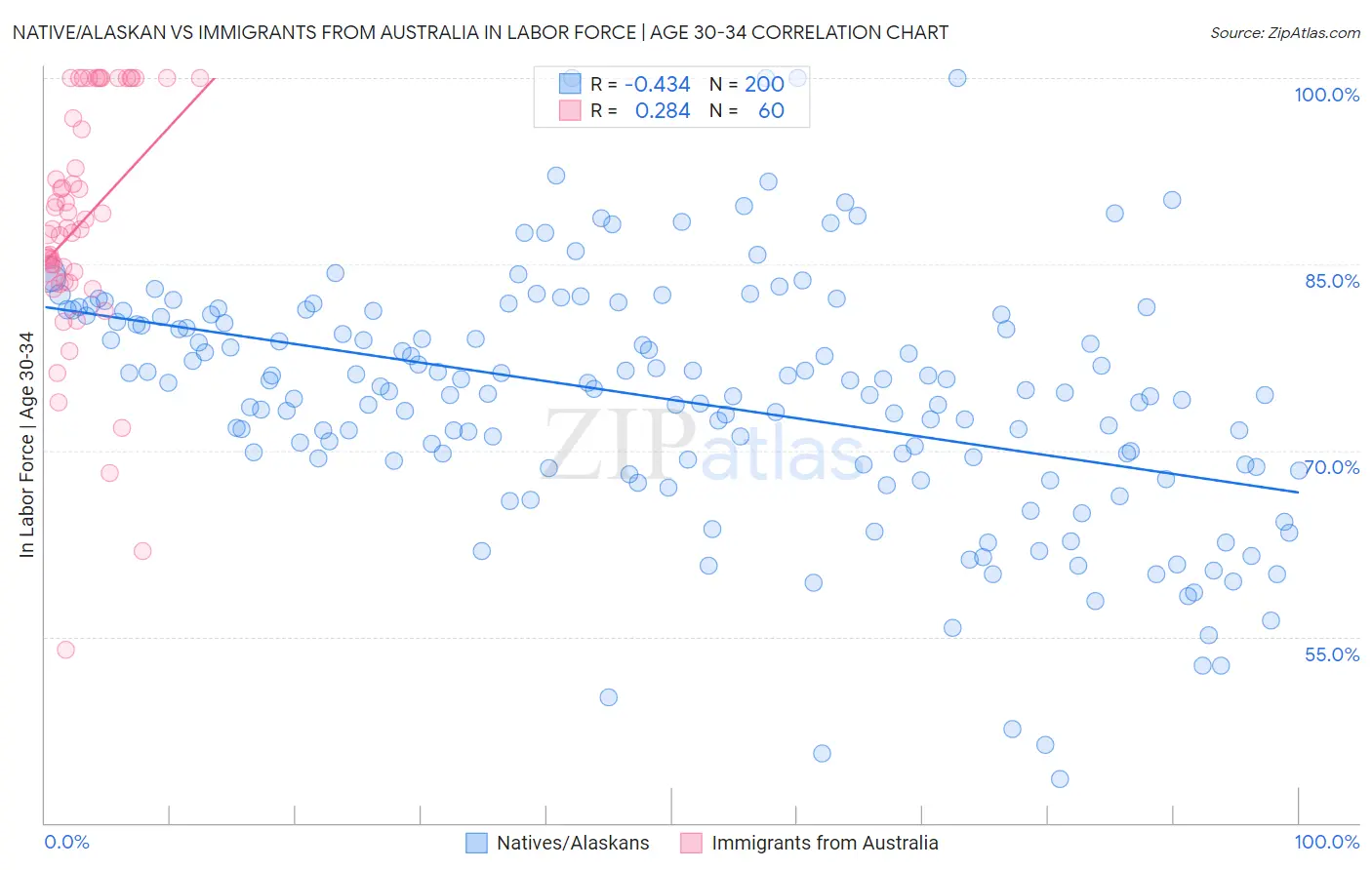 Native/Alaskan vs Immigrants from Australia In Labor Force | Age 30-34