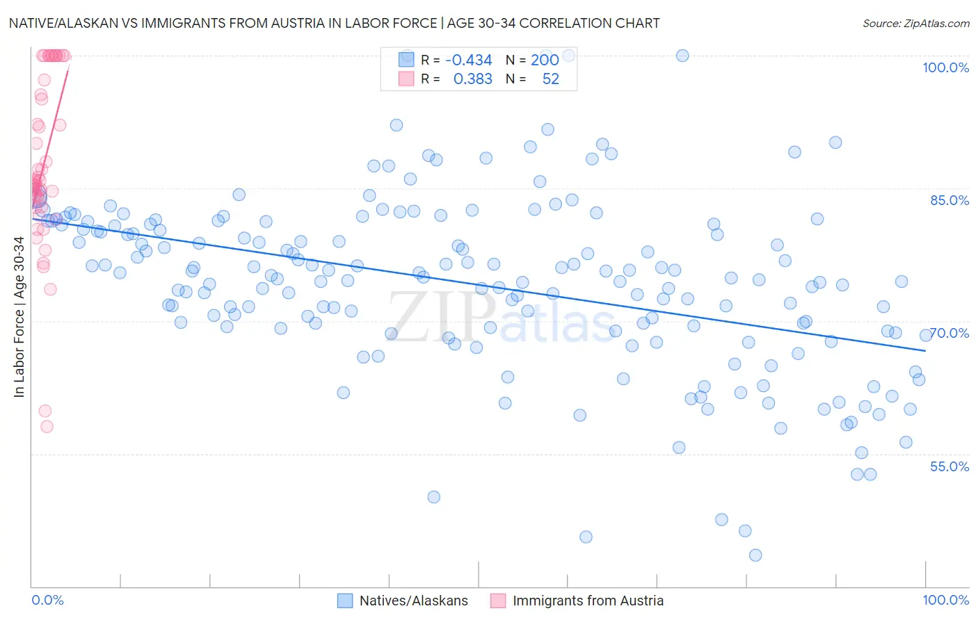 Native/Alaskan vs Immigrants from Austria In Labor Force | Age 30-34