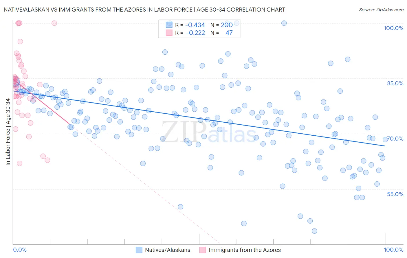 Native/Alaskan vs Immigrants from the Azores In Labor Force | Age 30-34