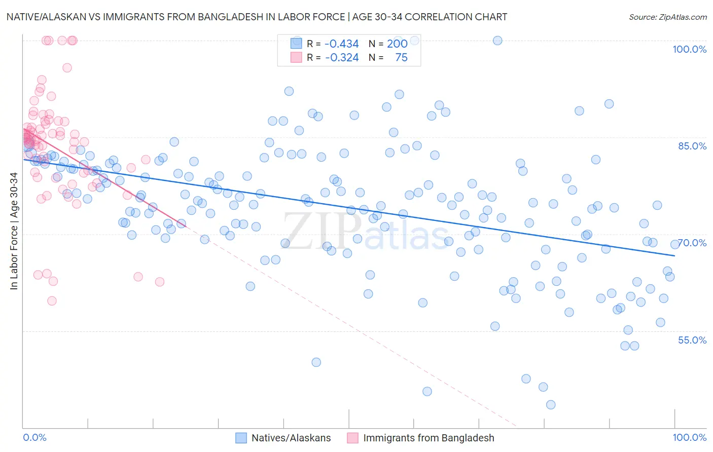 Native/Alaskan vs Immigrants from Bangladesh In Labor Force | Age 30-34